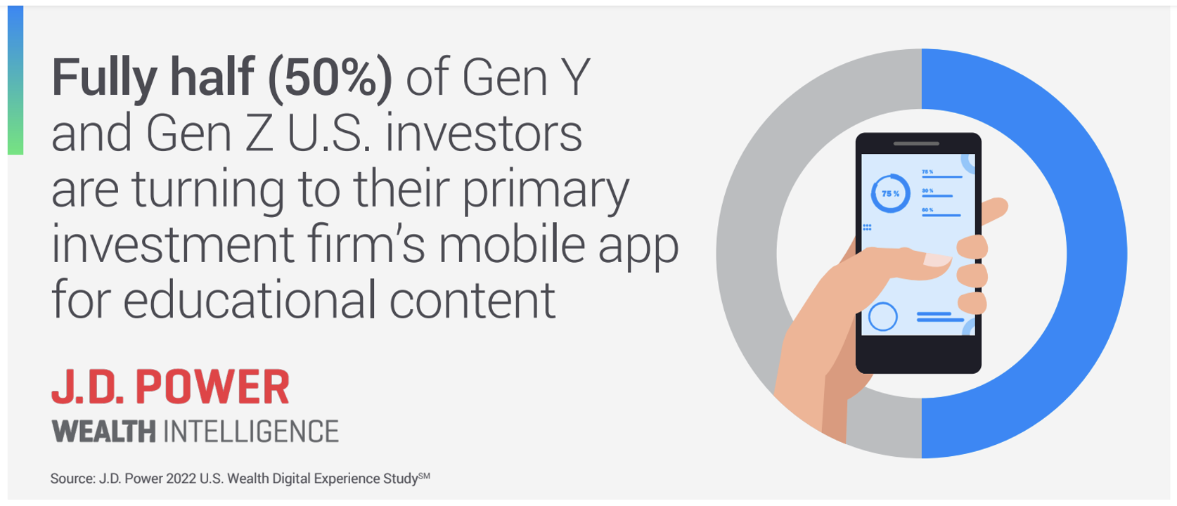 Half of Gen Z and Gen Y investors are turning to their primary investment firm's mobile app for investment education
