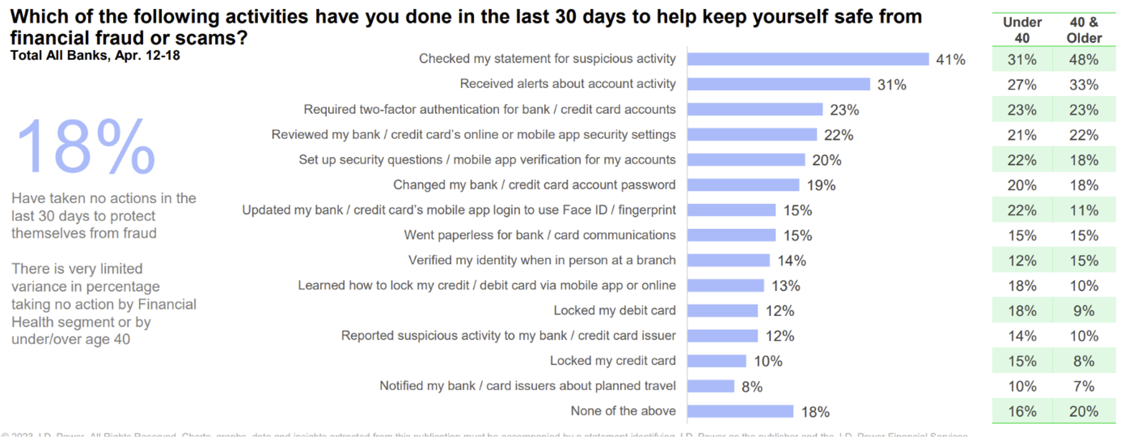 With Bank Customers Still in a Tenuous Financial Position, Fraud Takes Centerstage