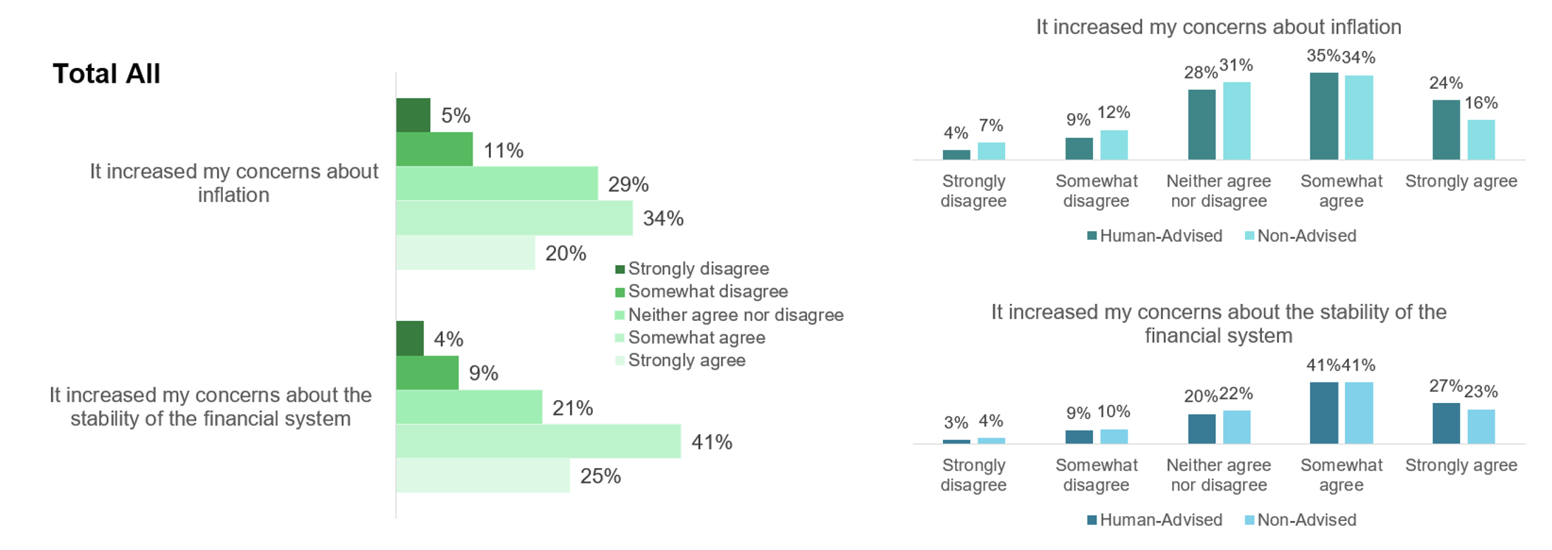chart showing increasing concern about financial stability