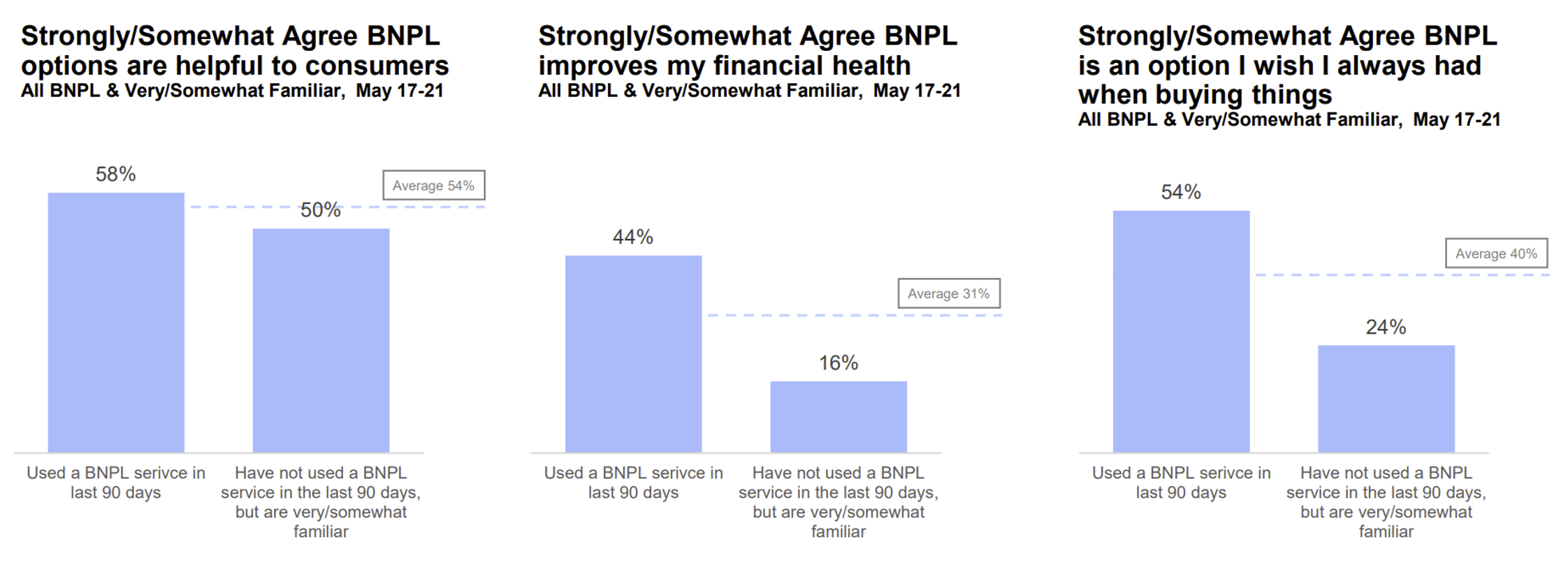 Growing Weary of Financial Challenges, Bank Customers Reluctantly Turn to Buy Now, Pay Later