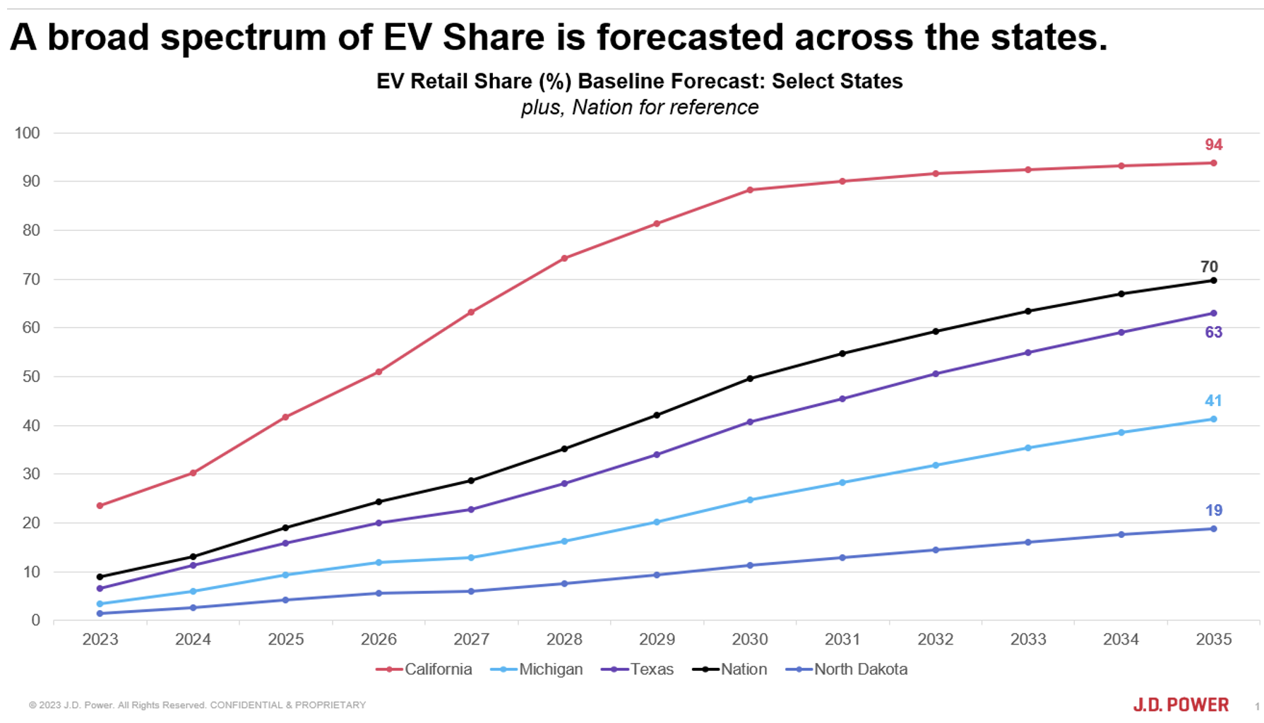 a broad spectrum of EV share is forecasted across the states
