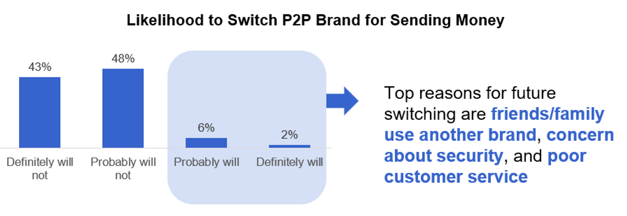P2P Transfers Solutions in the Zelle Network Earn Highest Scores for Customer Satisfaction