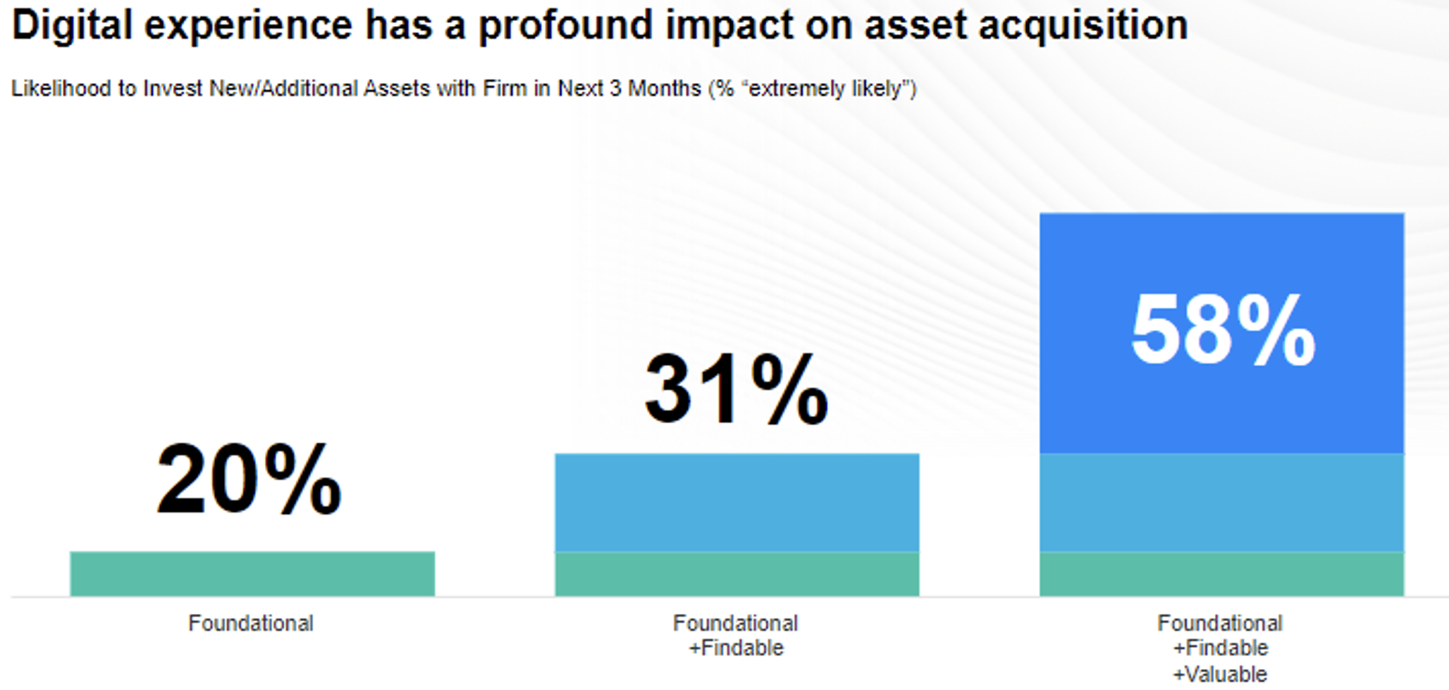 Differentiation in Digital: How Asset Managers Can Stand Out Beyond Performance Metrics