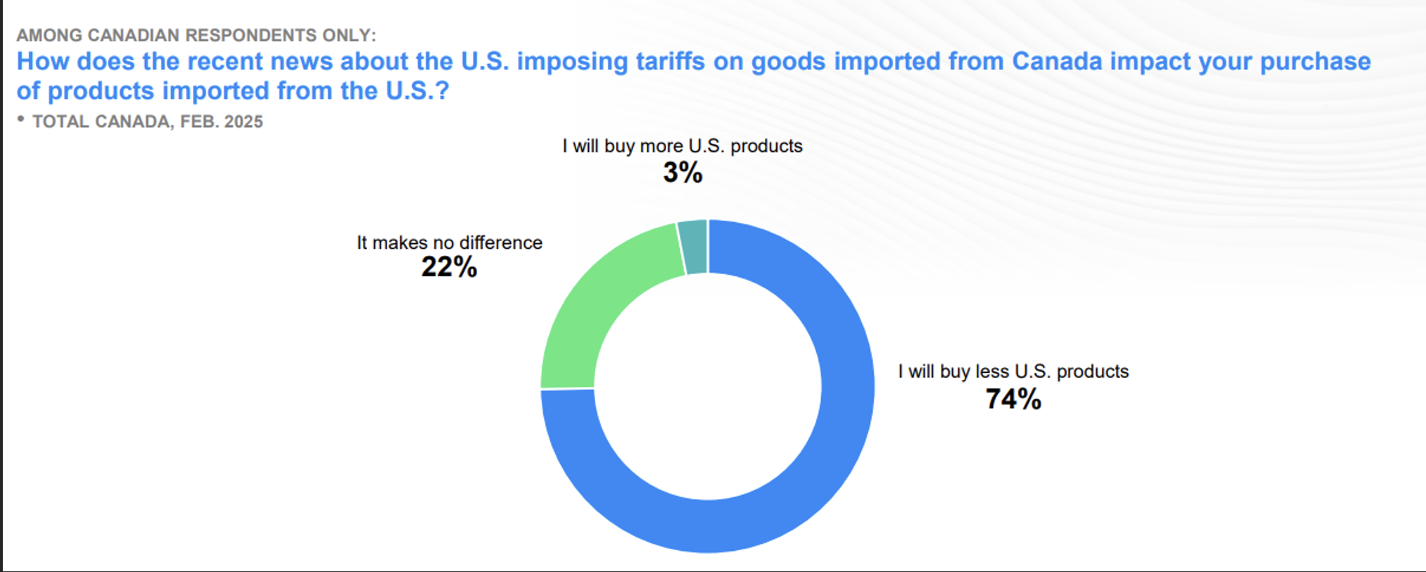 Tariff news chart