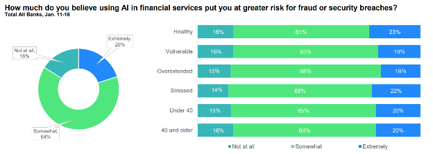 As New Technology is Integrated in Financial Services Industry, Most Bank Customers in United States Express Distrust for AI