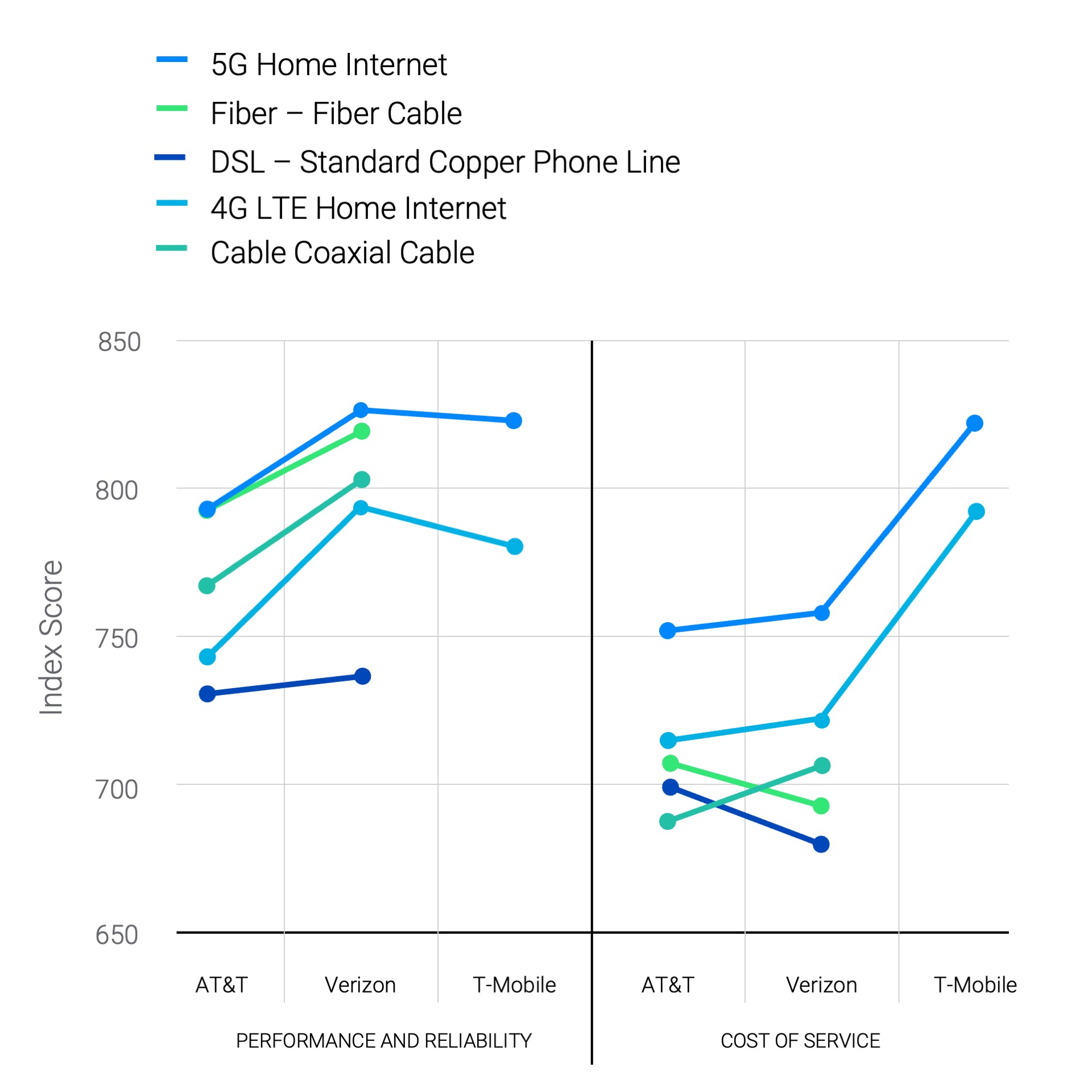 Fixed Wireless Consistently Outperforms Fiberoptic and Cable Internet in Customer Satisfaction