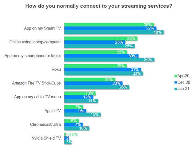 J.D. Power Streaming Connection Data Chart