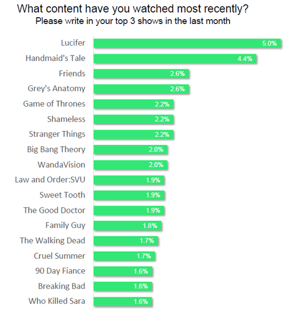 J.D. Power Streaming Content Data Chart