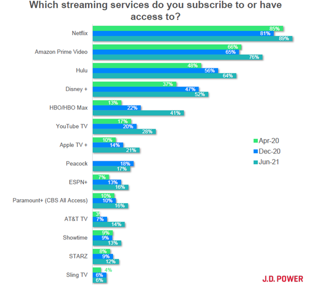 J.D. Power Streaming Services Insights|J.D. Power Streaming Data Chart|J.D. Power Streaming Connection Data Chart|J.D. Power Streaming Costs Data Chart|J.D. Power Streaming Services Used Data Chart|J.D. Power Streaming Content Data Chart|J.D. Power Streaming Subscribe Access Data Chart