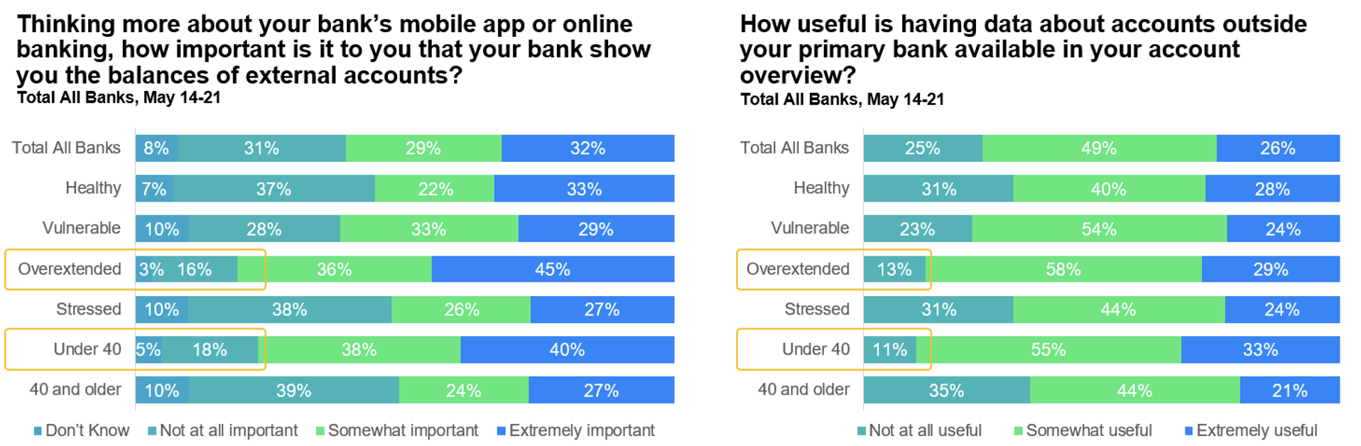 Customers Lean Heavily on Mobile Budgeting and Spending Tools as Concern about High Prices Persists