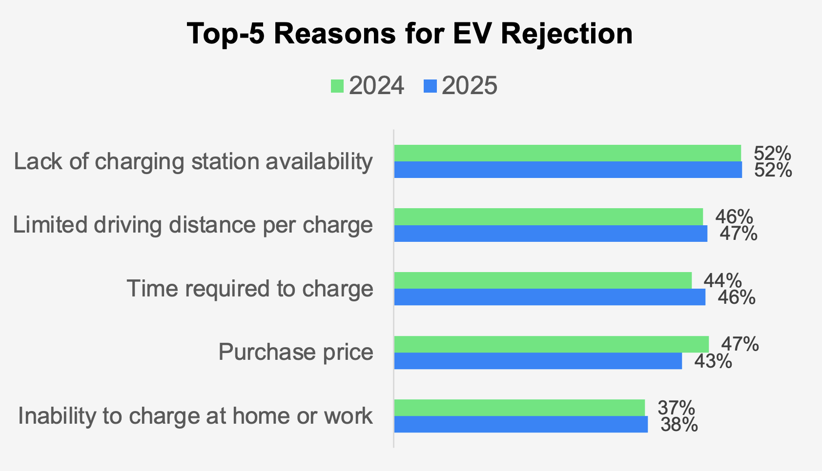 Top 5 Reasons for EV Rejection