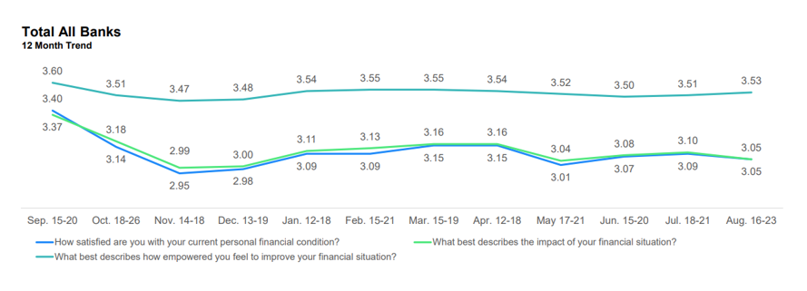 Graph 12 month trend of bank health