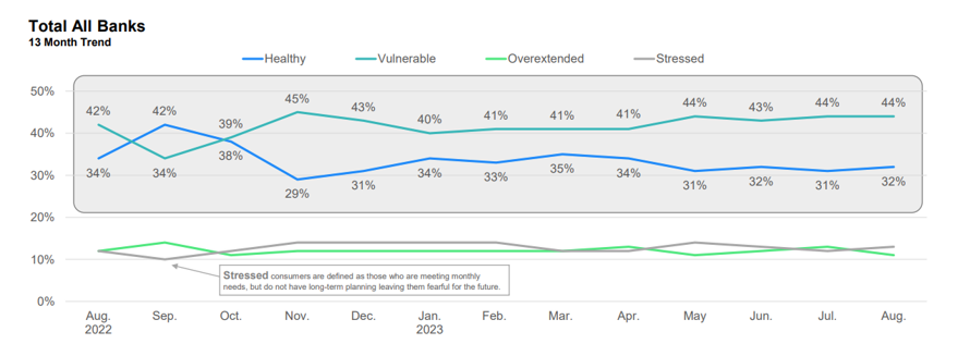 Graph 13 month trend representing the baseline of bank health