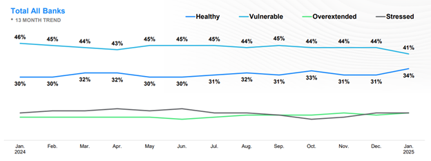 U.S. Bank Financial Health Trend February 2025