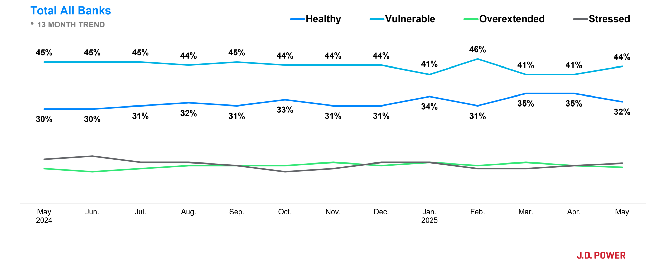 June 2025 Understanding the Population’s Financial Health Status | J.D. Power