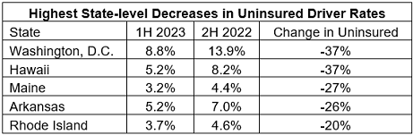 Highest State-level Increases in Uninsured Driver Rates|Highest State-level Decreases in Uninsured Driver Rates