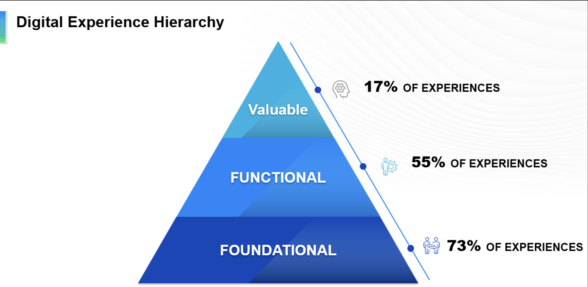 Digital Experience Hierarchy