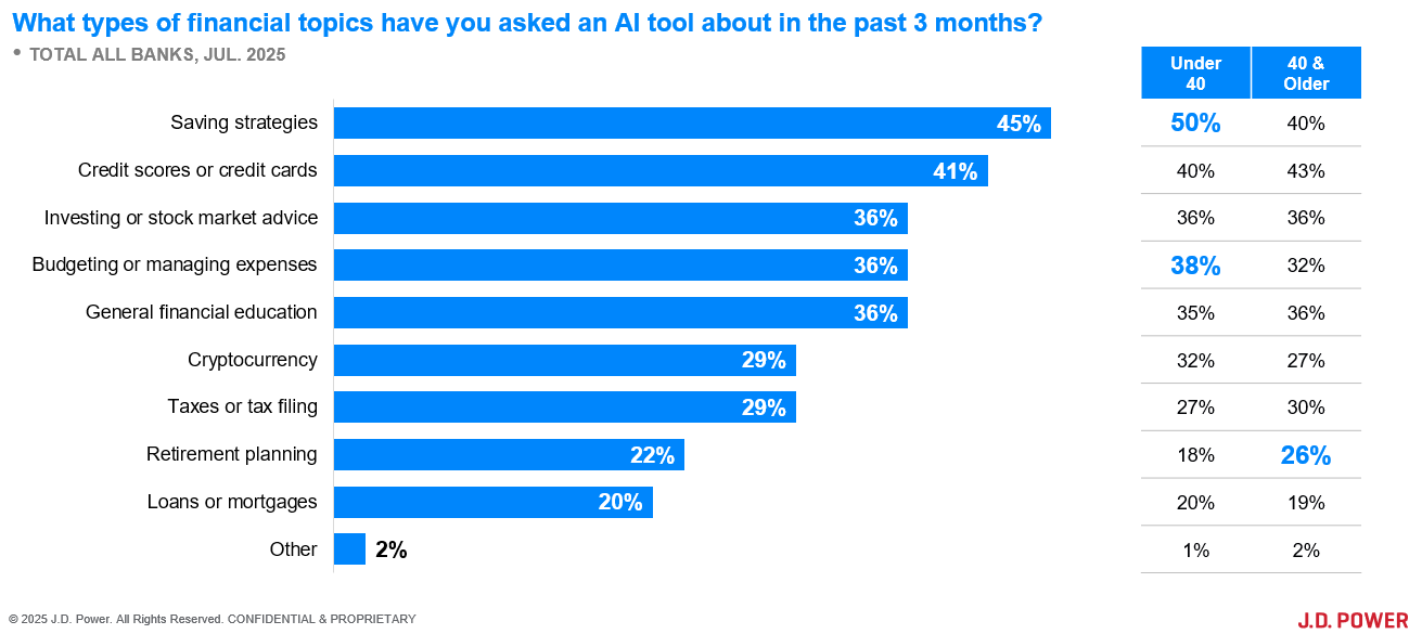 Bank customer uses AI for Financial Advice|In the past 3 months