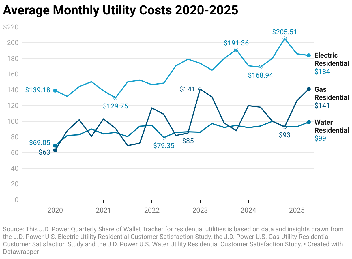 Average Household Utility Costs Rise 41% in Last Five Years