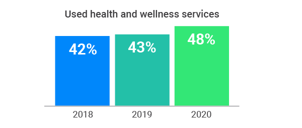 Health & Wellness Trend