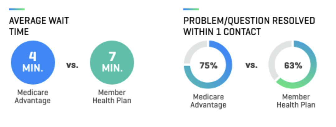 Medicare Customer Service|percent contacted|average wait graphic