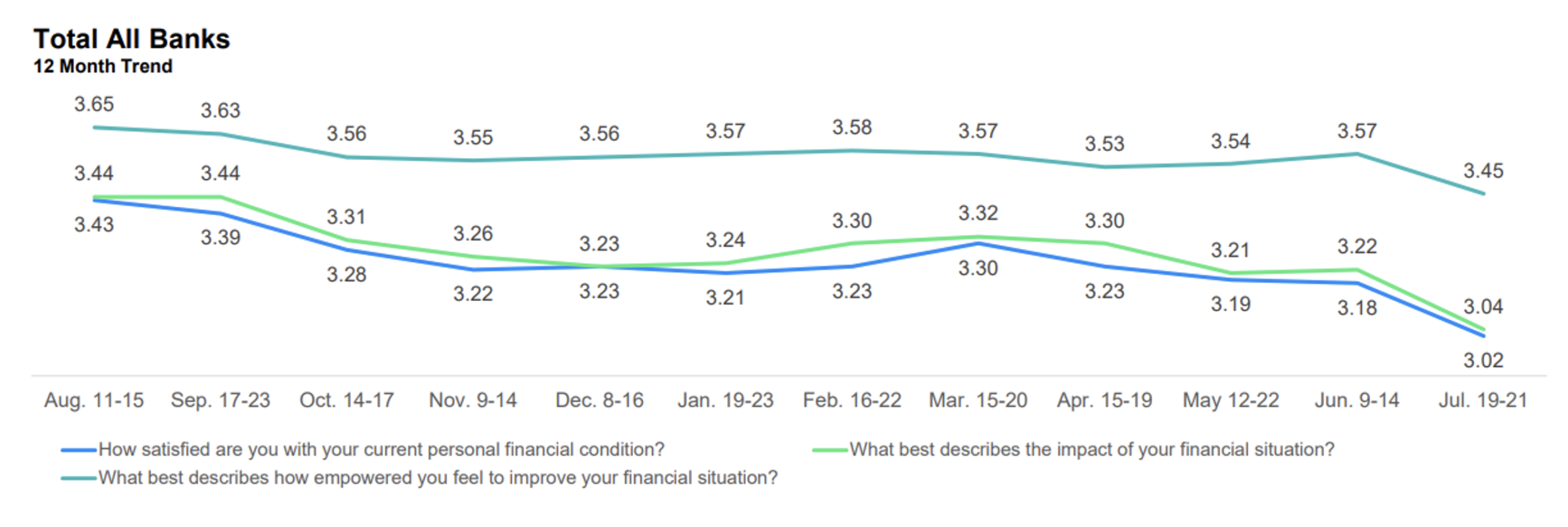 Increased stress in financial situations and decreasing levels of management confidience