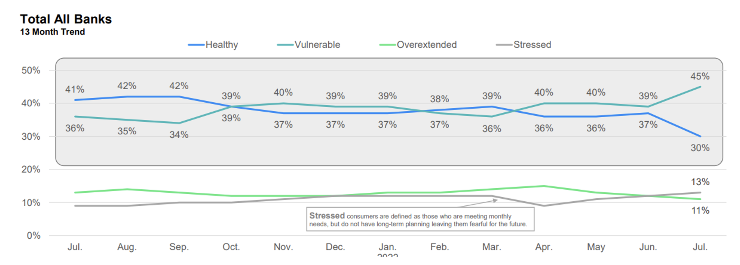 13 month trend showing the levels of stressed, vulnerable, overextended, and healthy banks.