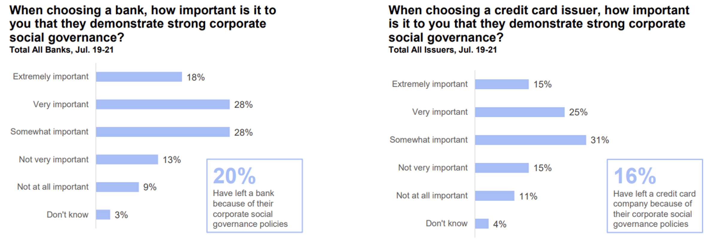 Americans Want Inflation Assistance, Social Responsibility from their Banks