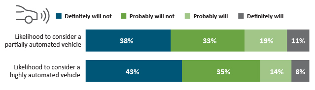 car insurance|likelihood purchase