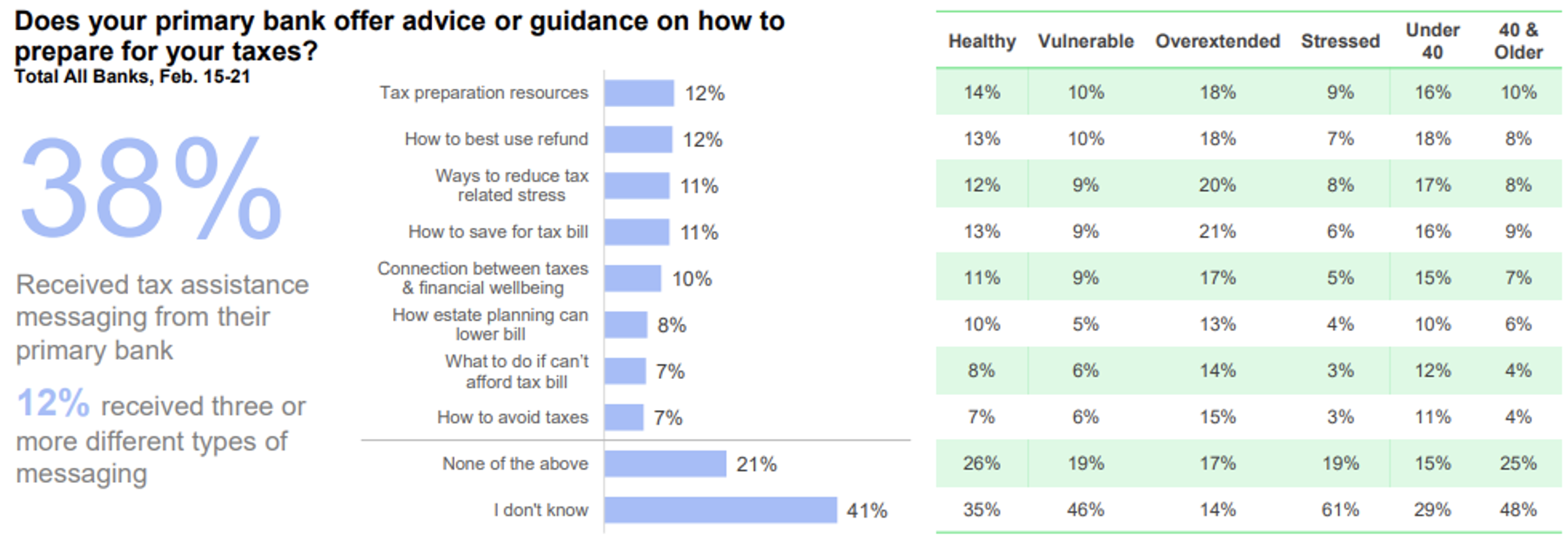 As April 18 Looms, Banks Turn to Tech to Help Customers Ease Their Tax Anxiety
