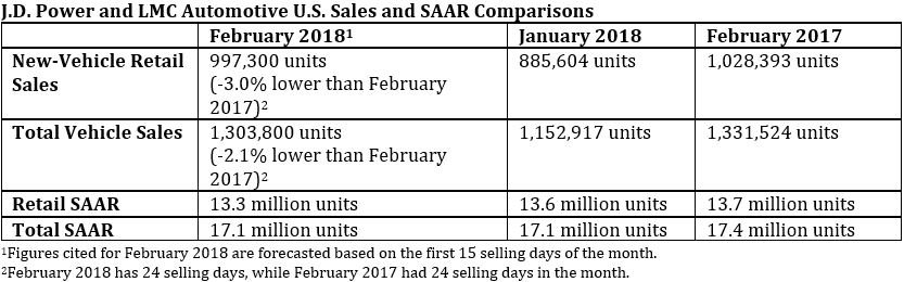 JD Power and LMC Automotive U.S. Sales and SAAR Comparisons