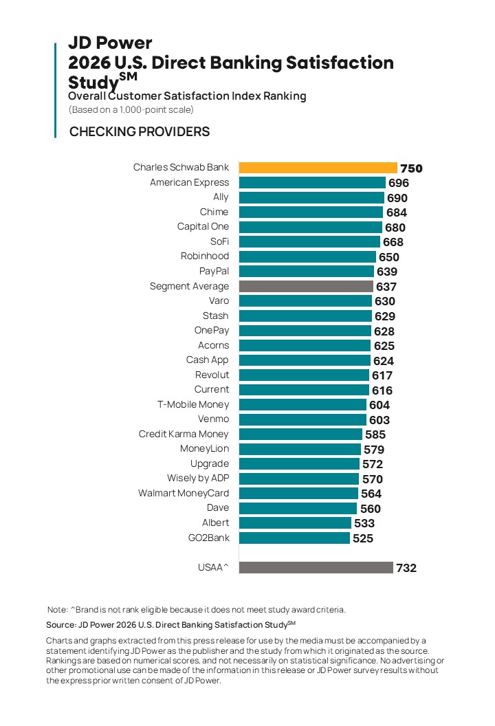 Online-Only Banking Providers Continue to Win Over Customers with Personalized Digital Experiences, but Some Struggle with Customer Service Quality, JD Power Finds