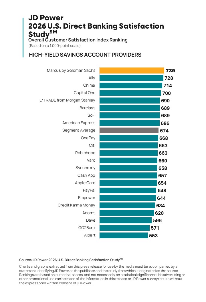 Online-Only Banking Providers Continue to Win Over Customers with Personalized Digital Experiences, but Some Struggle with Customer Service Quality, JD Power Finds