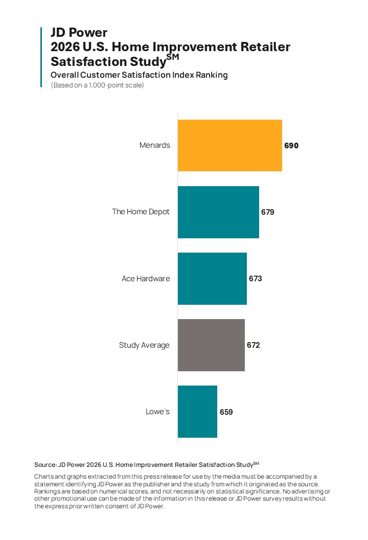 Home Improvement Retailers Upgrade Services and Tools, but Satisfaction Remains Flat as Price Sensitivity Grows, JD Power Finds