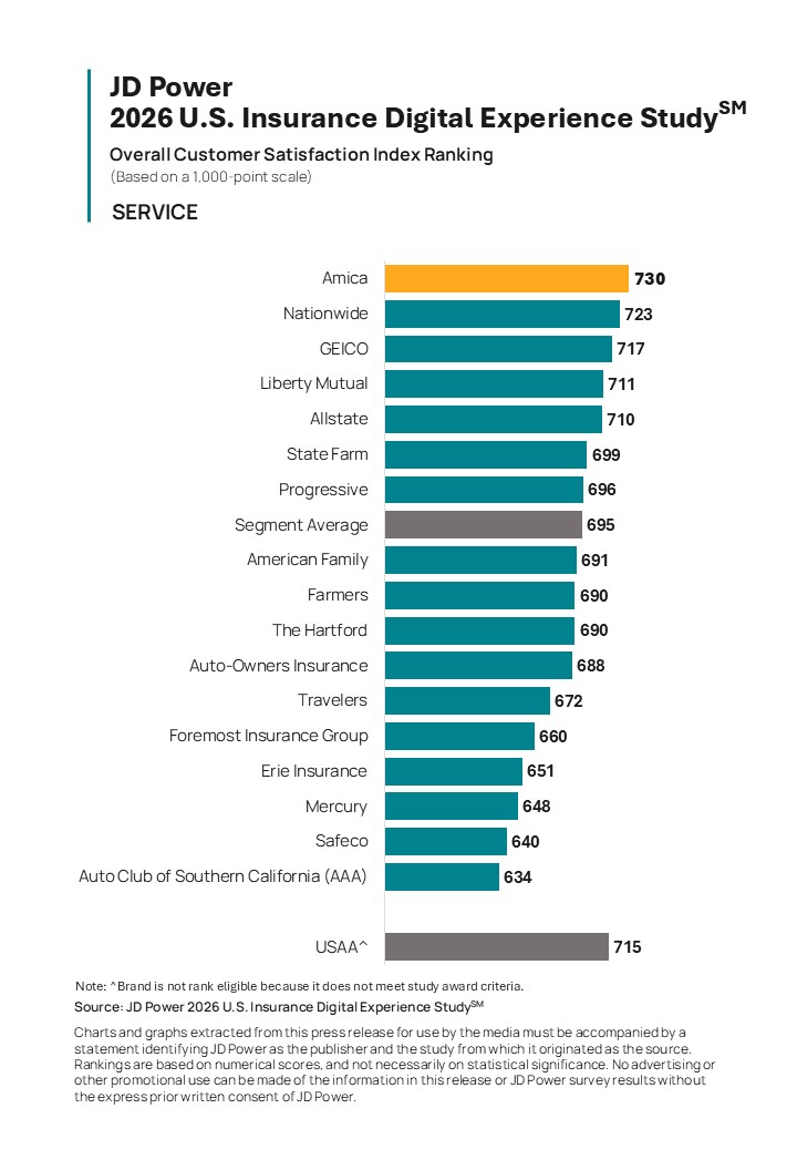 Insurance Websites and Apps Miss Opportunities to Build Customer Engagement, JD Power Finds