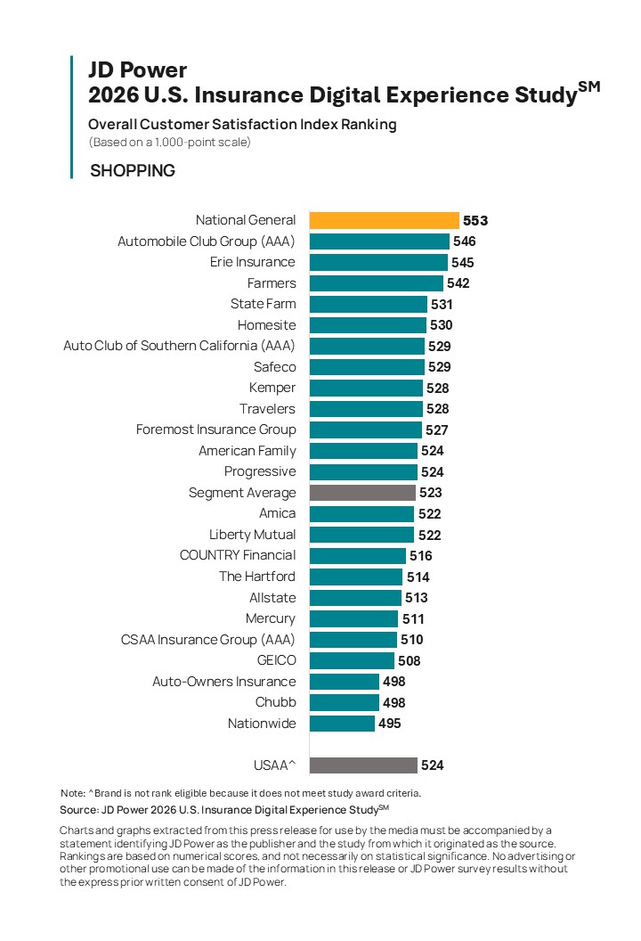 Insurance Websites and Apps Miss Opportunities to Build Customer Engagement, JD Power Finds