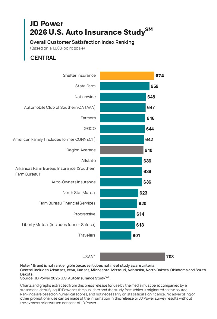 Auto Insurers Struggle to Maintain Seamless Interactions Across Channels, JD Power Finds