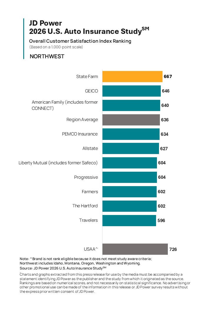 Auto Insurers Struggle to Maintain Seamless Interactions Across Channels, JD Power Finds