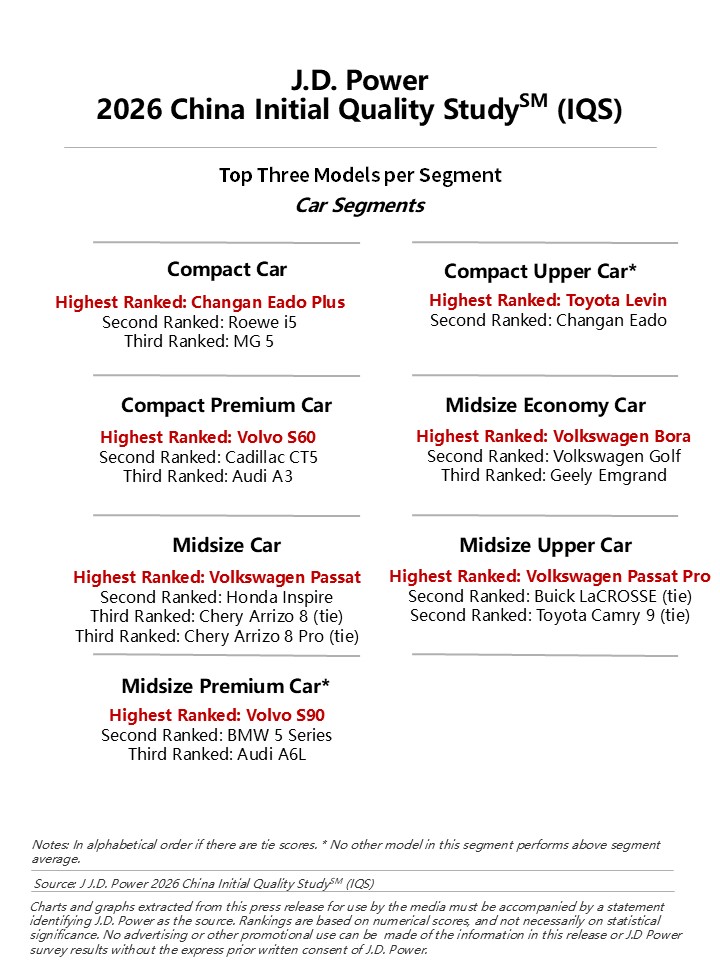 Chinese Domestic Brands Prevail in Initial Quality Study for the First Time, Competition Shifts to User Experience and Design Quality, J.D. Power Finds